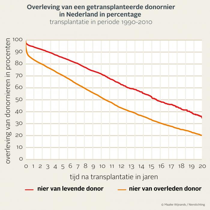 Hoe lang gaat een donornier mee Hoe lang gaat een donornier mee